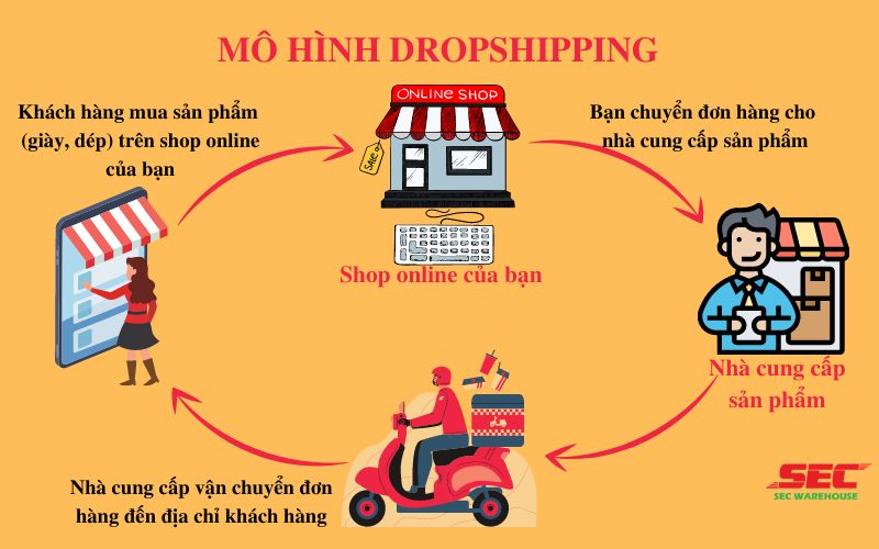 Mô hình Dropshipping